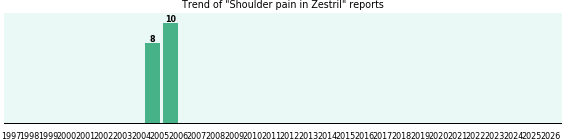 Could Zestril cause Shoulder pain? Could Zestril cause Shoulder pain?